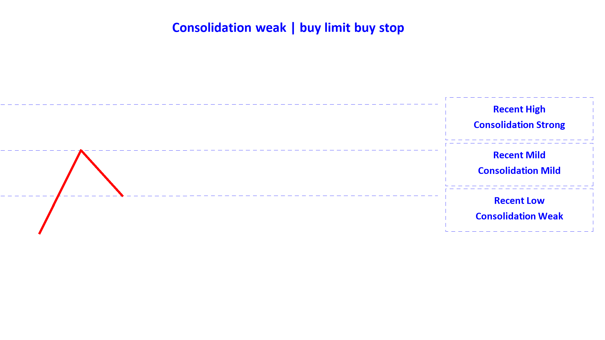 consolidation weak buy limit buy stop en